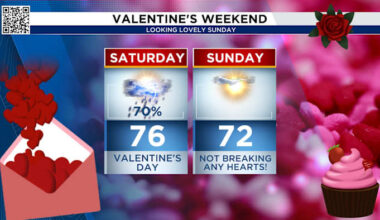 Houston is in line for a few showers midweek and still tracking Valentine’s Day storms