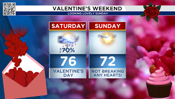 Houston is in line for a few showers midweek and still tracking Valentine’s Day storms