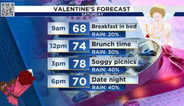 Houston is getting ready to keep the chocolates dry for Valentine’s Day evening!