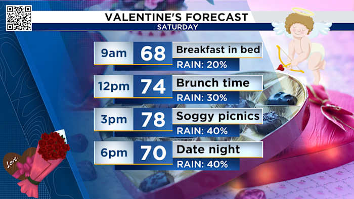Houston is getting ready to keep the chocolates dry for Valentine’s Day evening!