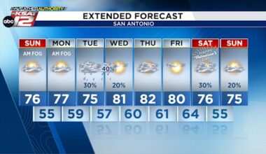 Warm Stretch Continues Across South‑Central Texas