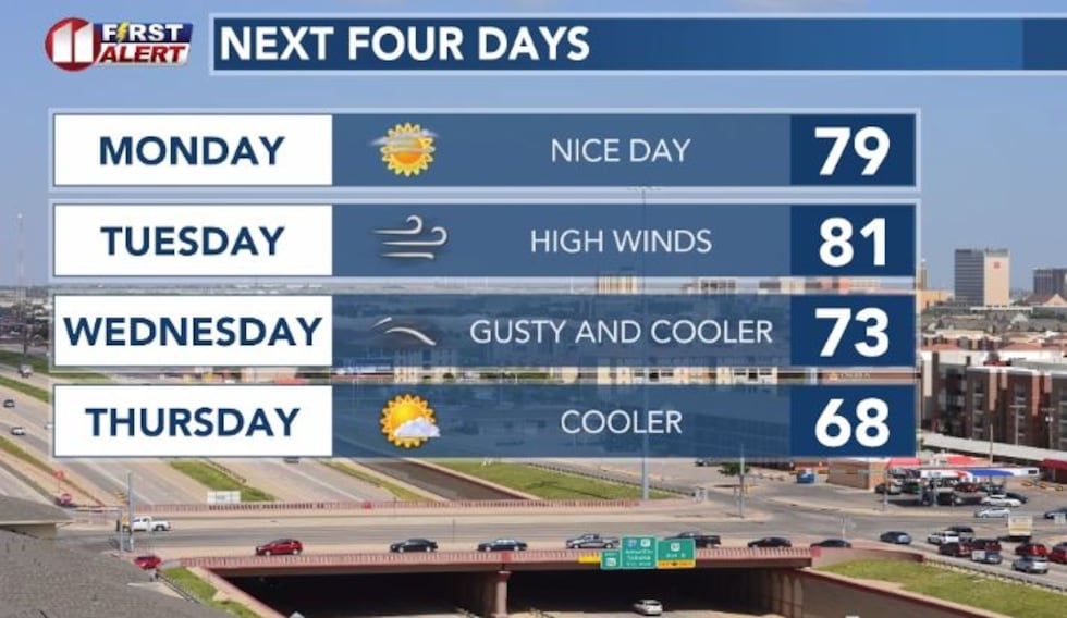 a strong upper-level system will bring some very strong winds to the South Plains on Tuesday...