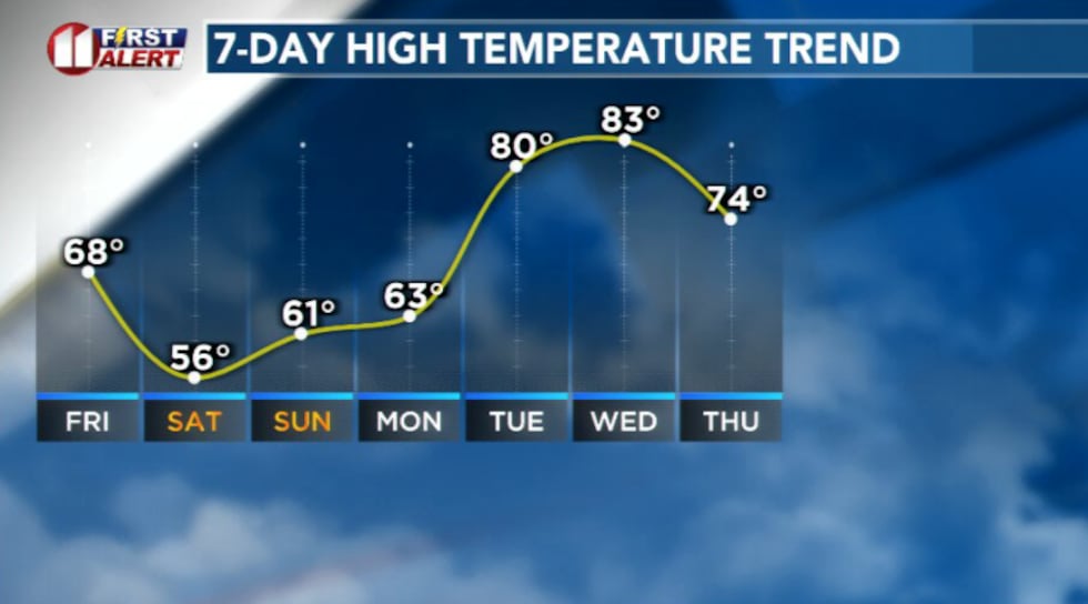 Temperature trend