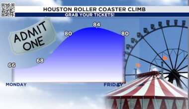 Houston waking up to the 30s and 40s early week ahead of a big warm up