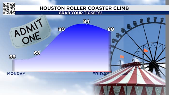 Houston waking up to the 30s and 40s early week ahead of a big warm up