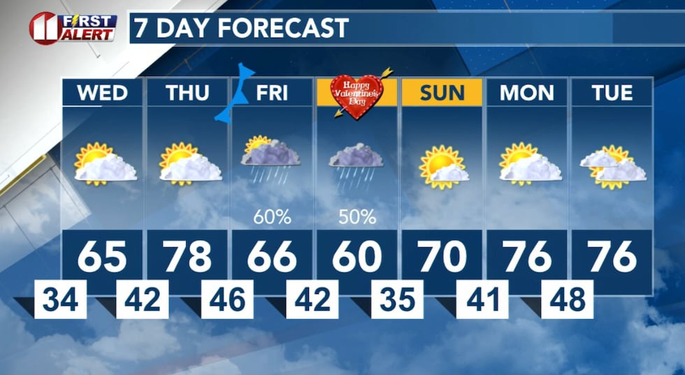 A day or two of mild weather before better rain chances late this week.