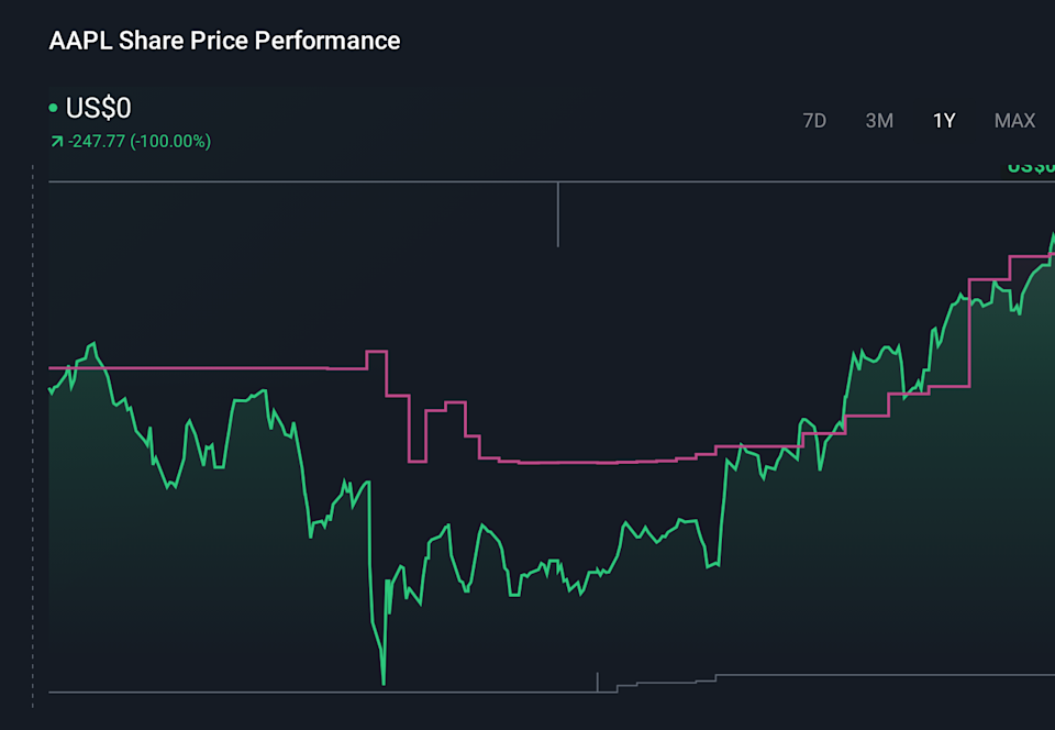AAPL 1-Year Stock Price Chart