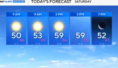 Cooler, breezy weather returns to North Texas; expect chilly mornings Sunday and Monday