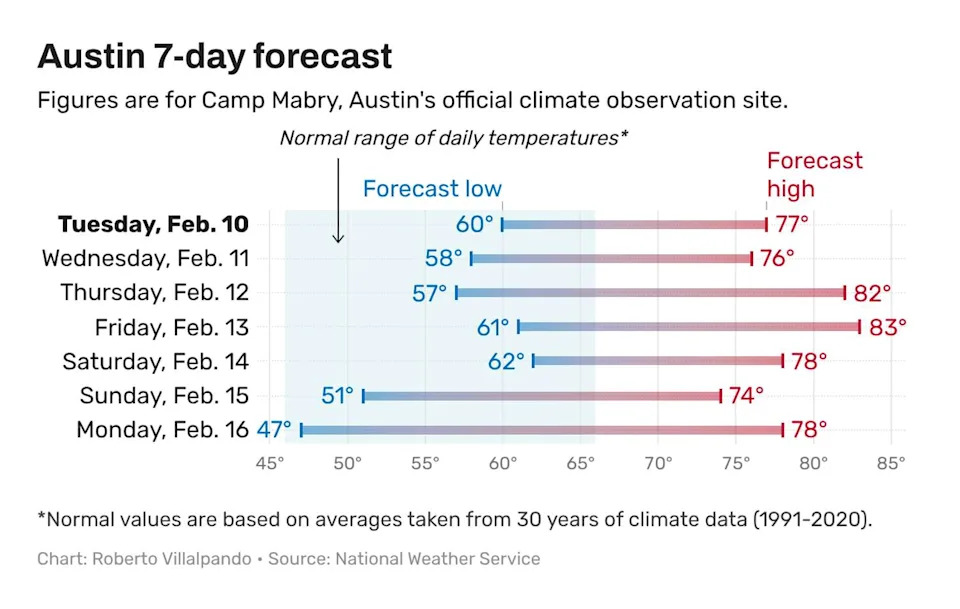 Despite the rain in the forecast, Austin temperatures will continue to be warm and unseasonably high for February. (Roberto Villalpando)