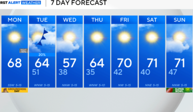 North Texas will see temperatures in the upper 60s, slight rain chances this week