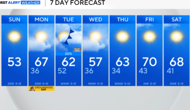Warmth and rain chances return to North Texas this week
