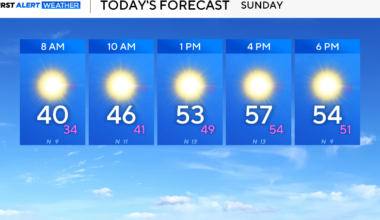 Sunday and Monday to be chilly across North Texas ahead of mid-week warmup
