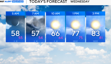 Temperatures to soar into the 80s as fire threat continues in North Texas