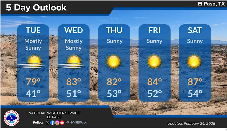 The warm weather will move in Tuesday, Feb. 24 with temperatures reaching a high of 79 degrees, and it will continue to get hotter — highs in the 80s are expected through the work week.