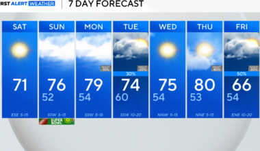 North Texas to see above average warmth ahead of possible showers next week