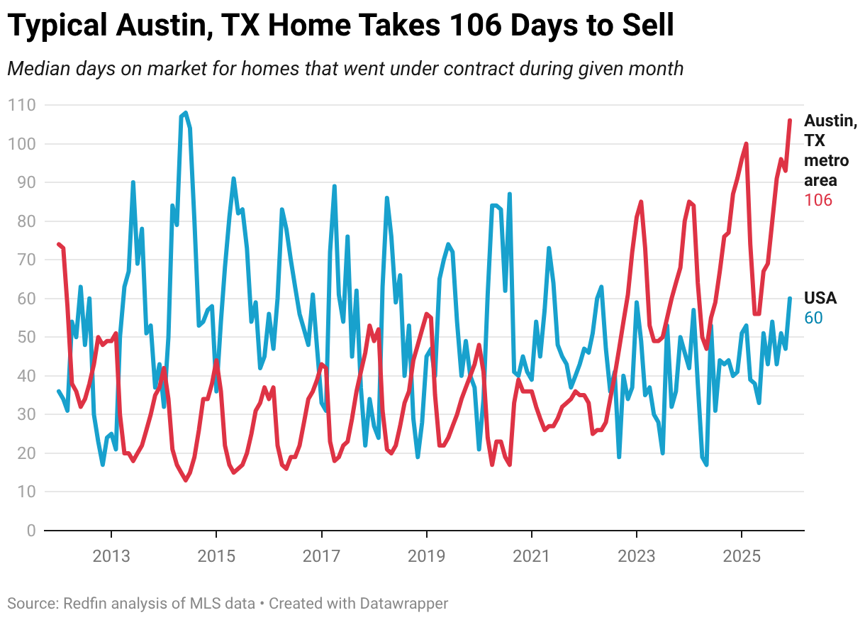 Typical Austin, TX Home Takes 106 Days to Sell (Line chart)