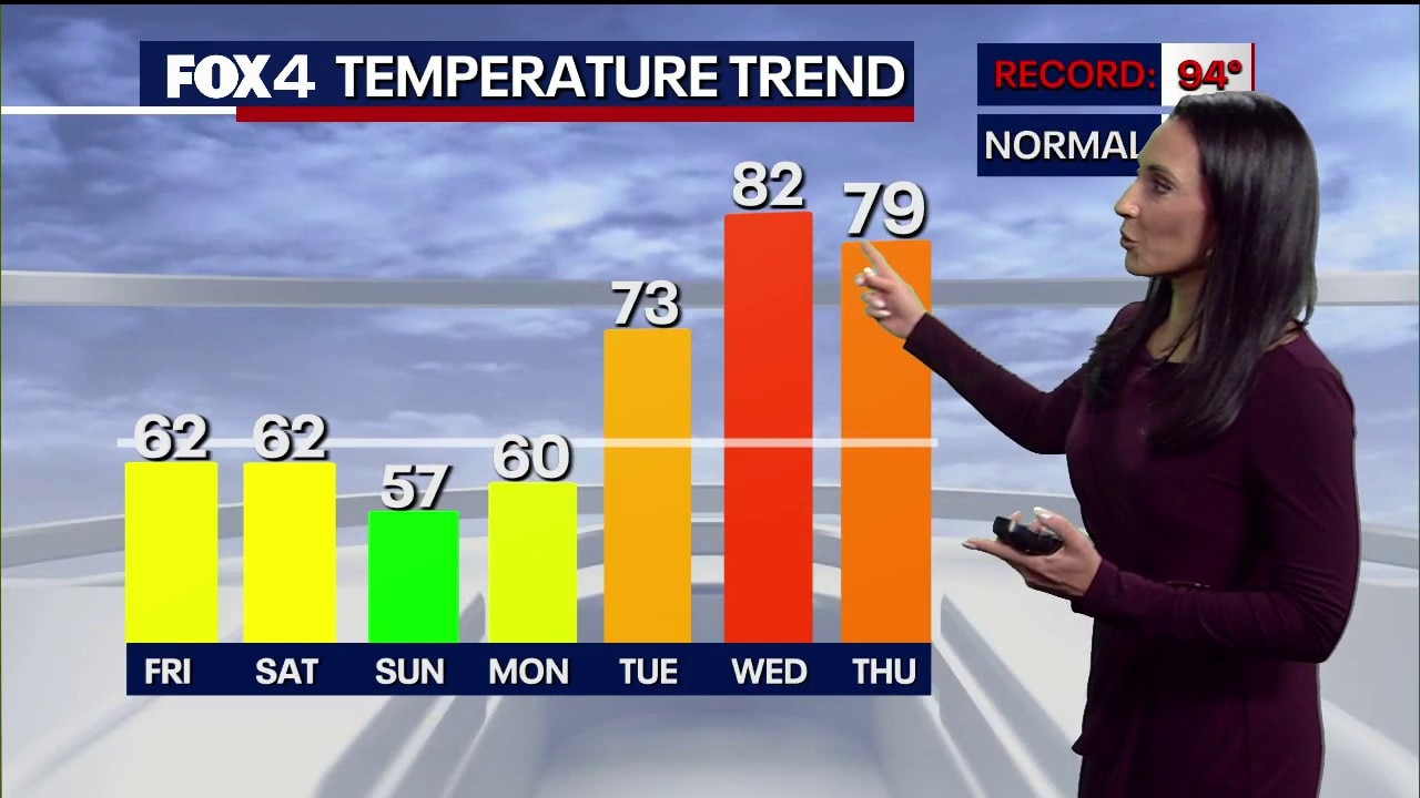 Dallas weather: Feb. 26 morning forecast