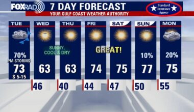 Houston weather: Pleasant Tuesday with scattered showers, storms expected