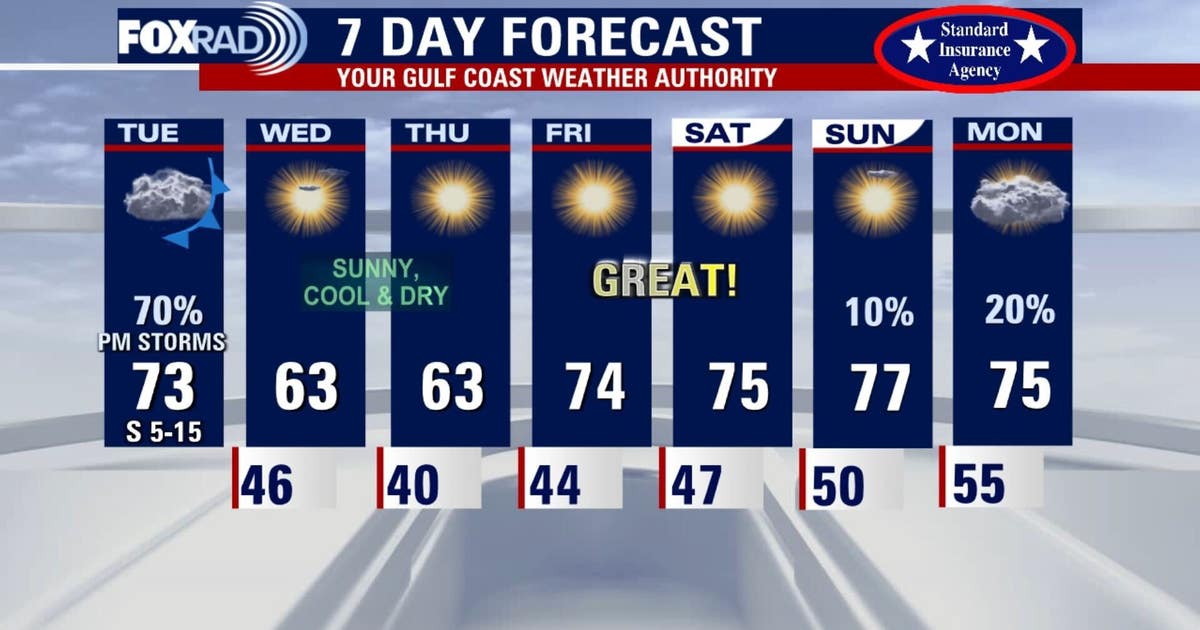 Houston weather: Pleasant Tuesday with scattered showers, storms expected