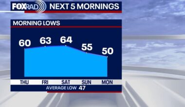 Houston weather: Comfortable Wednesday with highs in 70s, isolated rain chances