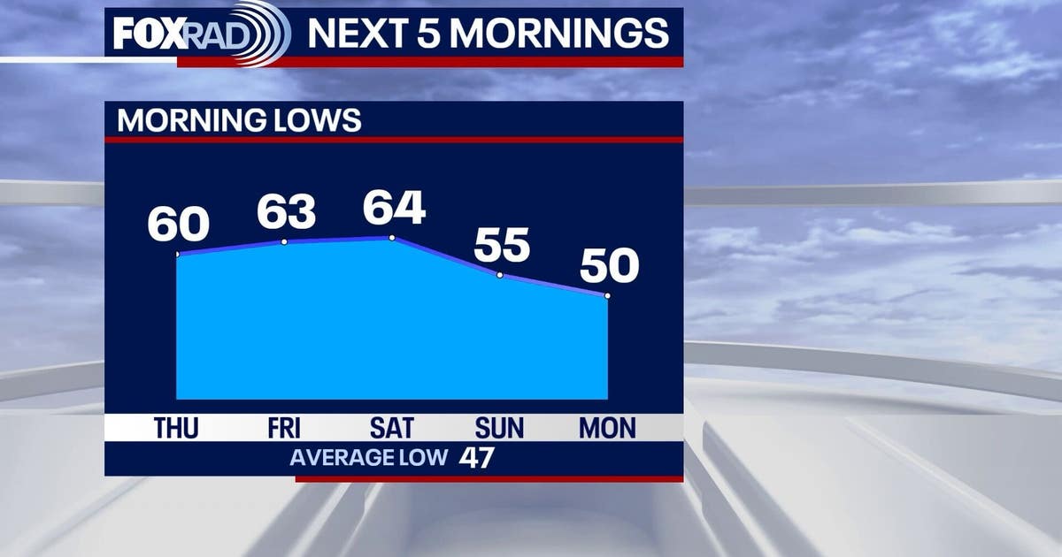 Houston weather: Comfortable Wednesday with highs in 70s, isolated rain chances