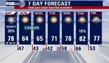 Houston weather: Slight rain chances coming with Saturday cold front