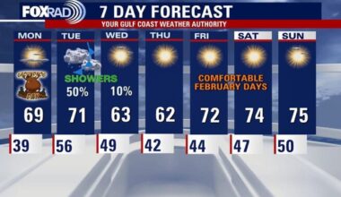 Houston weather: Warmer week with early shower chances