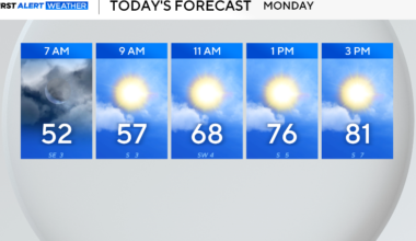 The warming trend continues for North Texas as temperatures hit the 70s, 80s; rain chances return by weekend