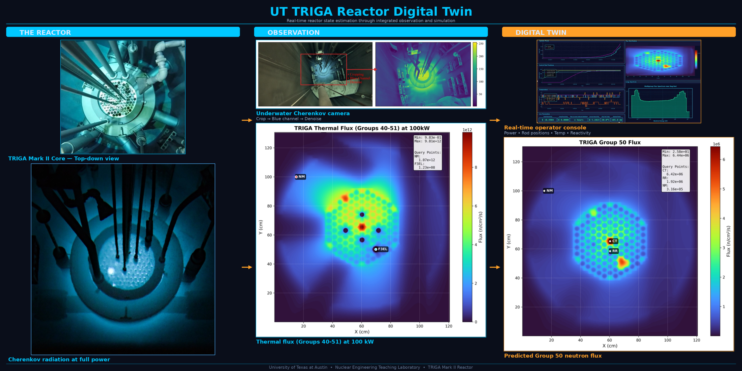 various views of UT TRIGA Reactor Digital Twin