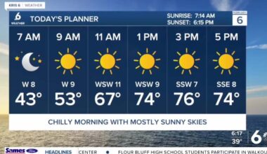 It's Friday! After a chilly start, we're heading towards the 70s this afternoon