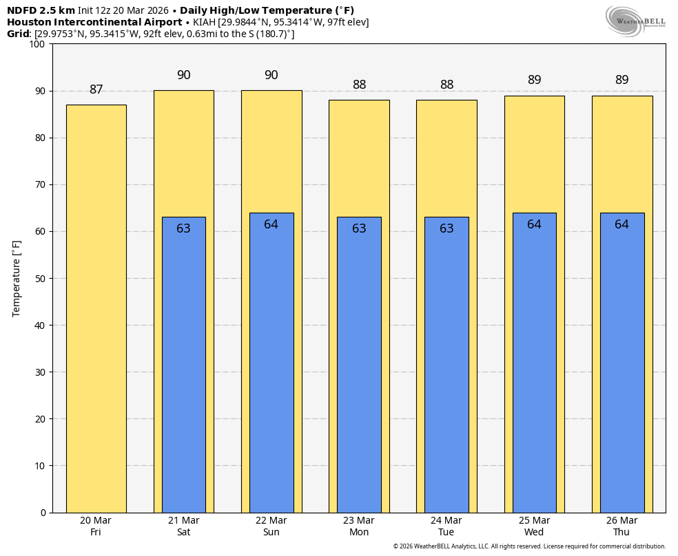 Houston, what were you like in the 90s? – Space City Weather