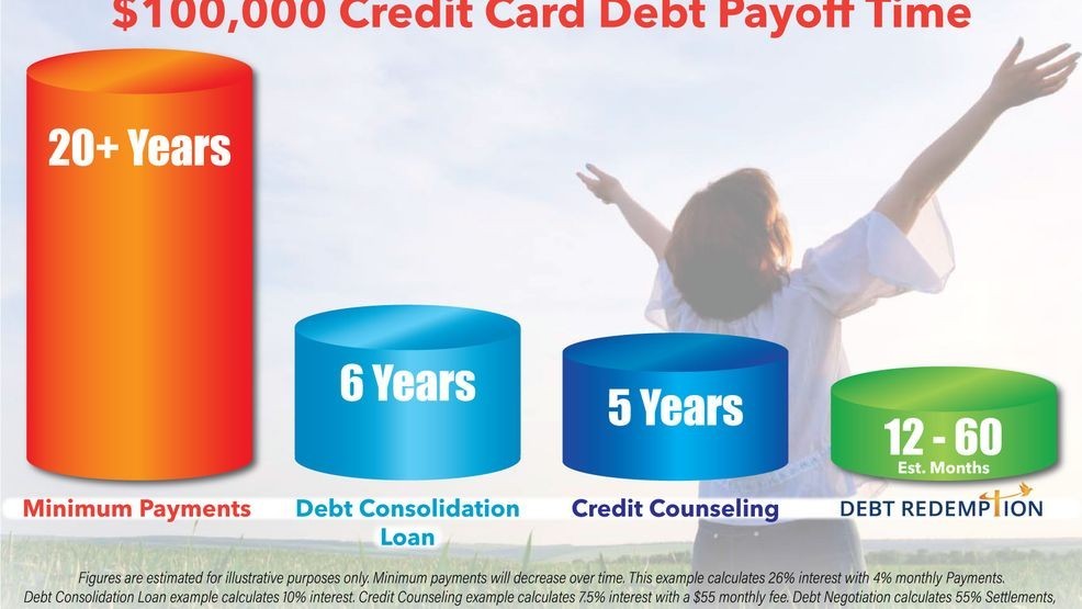 “The next thing we really want to look at is not just the cost, but the payoff time. It can be about 20 years if you're just making minimum monthly payments. Through that debt relief program, depending on your budget and settlement results, we can sometimes get that resolved in as little as 12 to 16 months.”