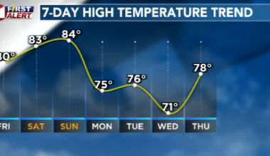 Dry, warm weather continues through weekend