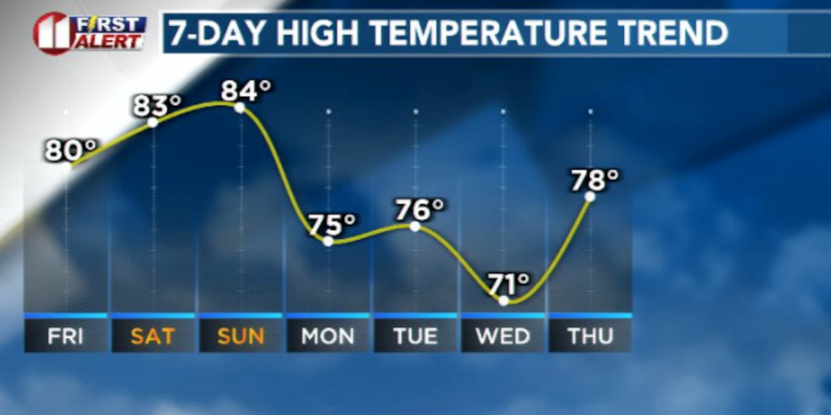Dry, warm weather continues through weekend