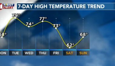 Cooler, cloudy Monday before a temperature rollercoaster