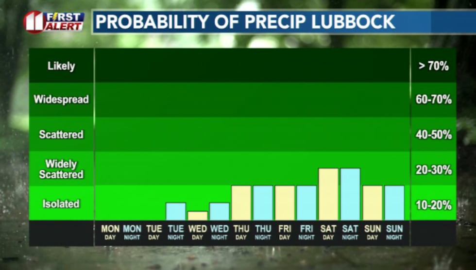 Rain chances this week
