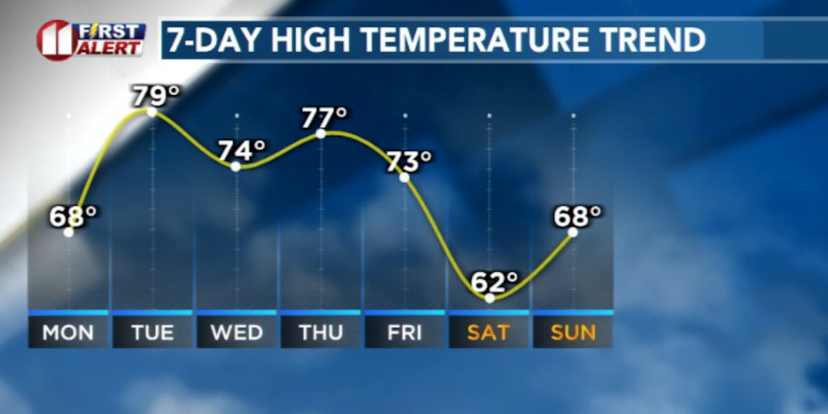 Cooler, cloudy Monday before a temperature rollercoaster