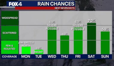 Dallas weather: Highs in the 80s before potential hail, tornado and flood risks arrive