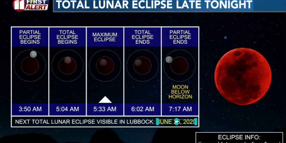 Total Lunar Eclipse Tonight