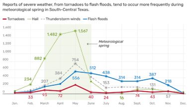 Storms, heavy rainfall in Texas this week. What can Austin expect?