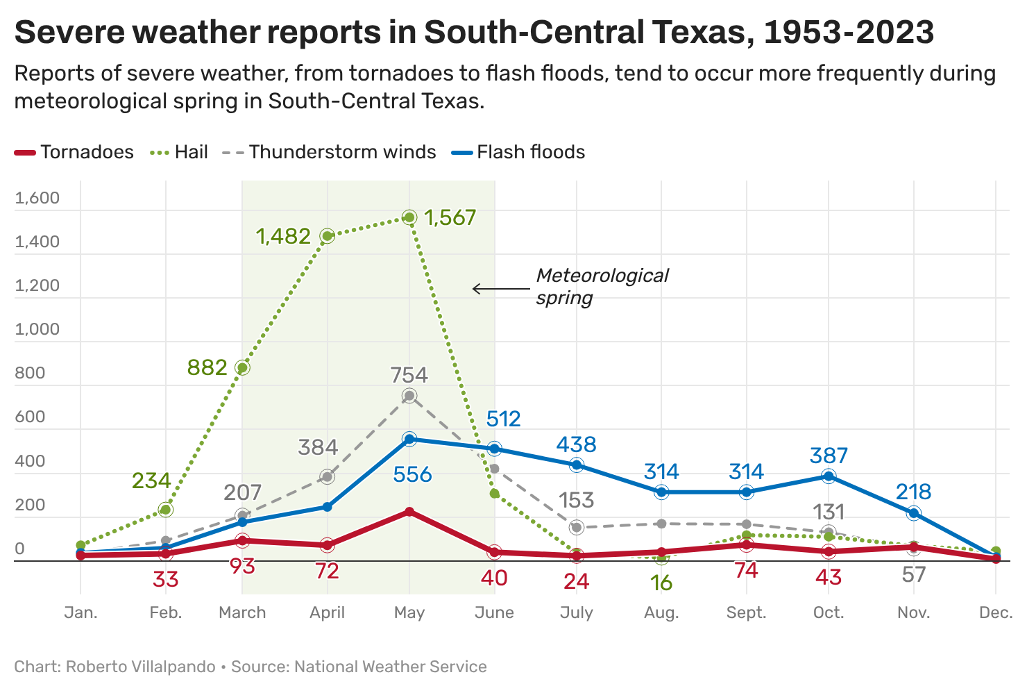 Storms, heavy rainfall in Texas this week. What can Austin expect?