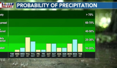 Rain Chances on the Way