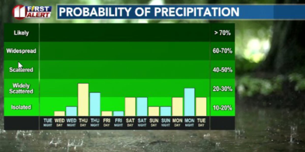 Rain Chances on the Way