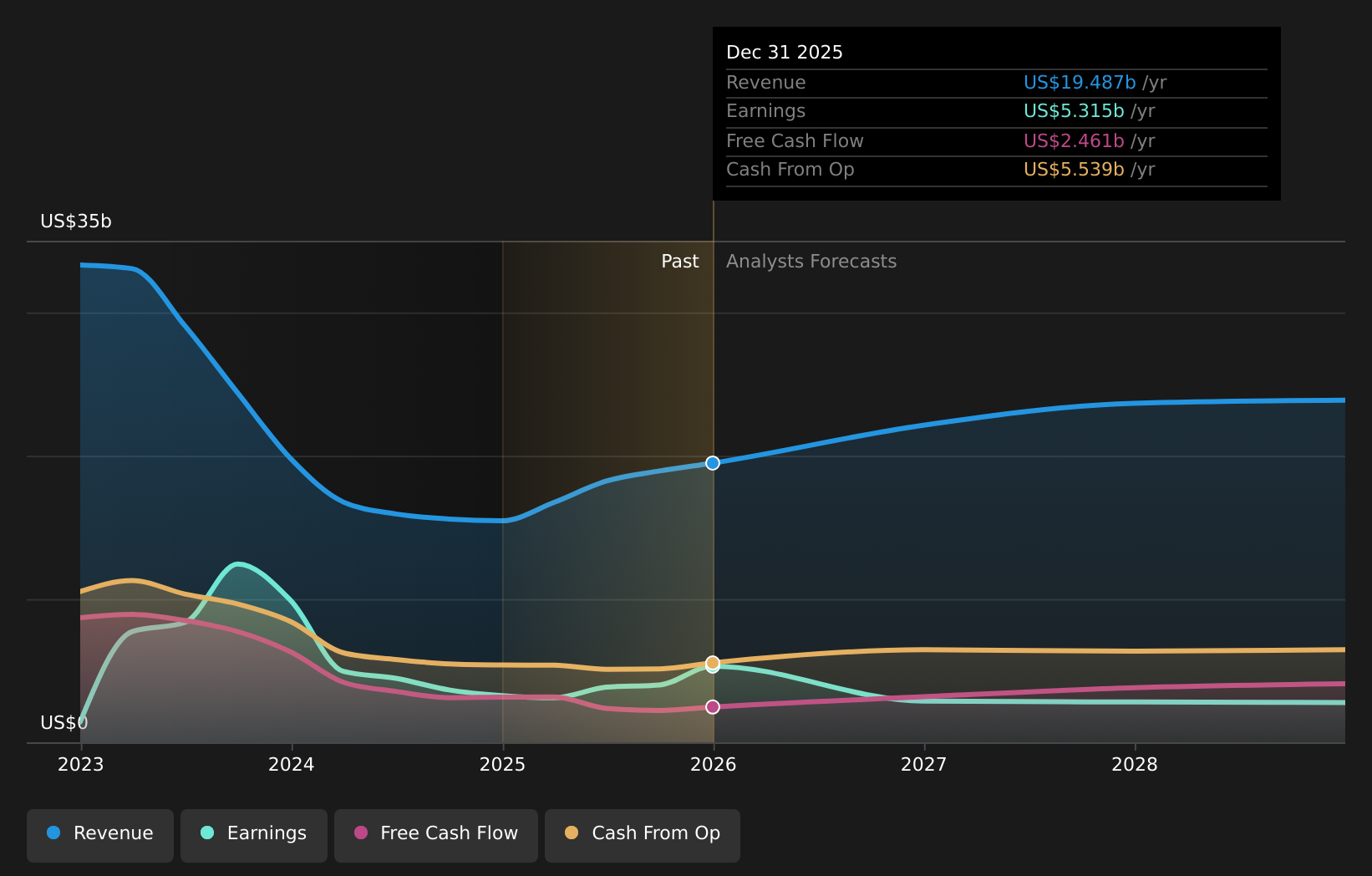 NYSE:LNG Earnings & Revenue Growth as at Mar 2026