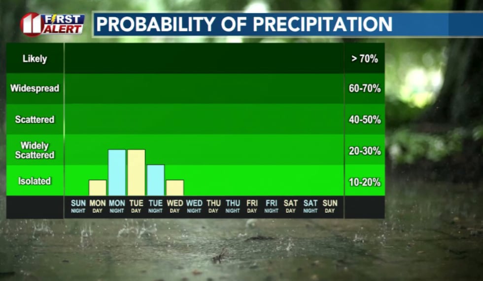 Rain Chances Return