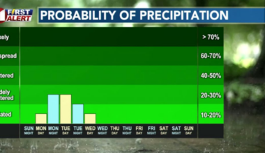 Warm week ahead before storm chances return