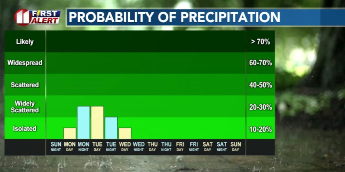 Warm week ahead before storm chances return