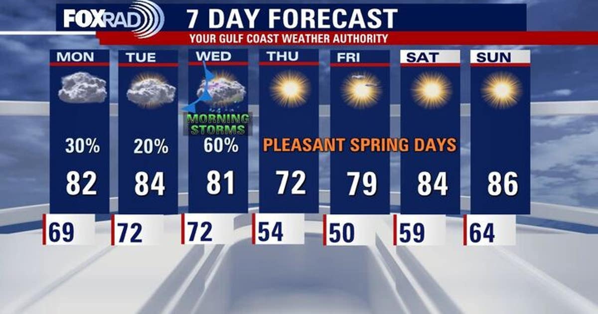 Houston weather: More rain chances ahead of midweek cold front