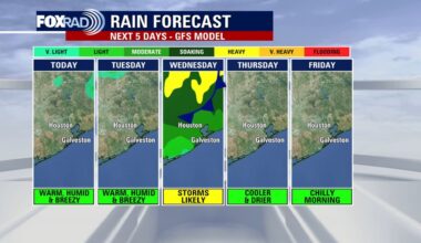 Houston weather: Warm, breezy Monday in the 80s; expected storms Wednesday