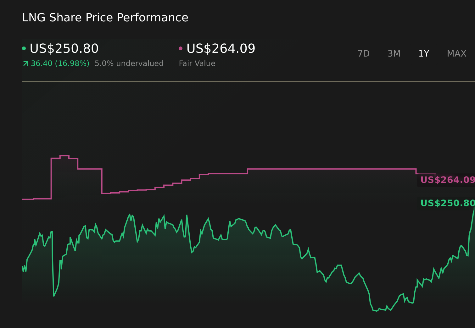 LNG 1-Year Stock Price Chart